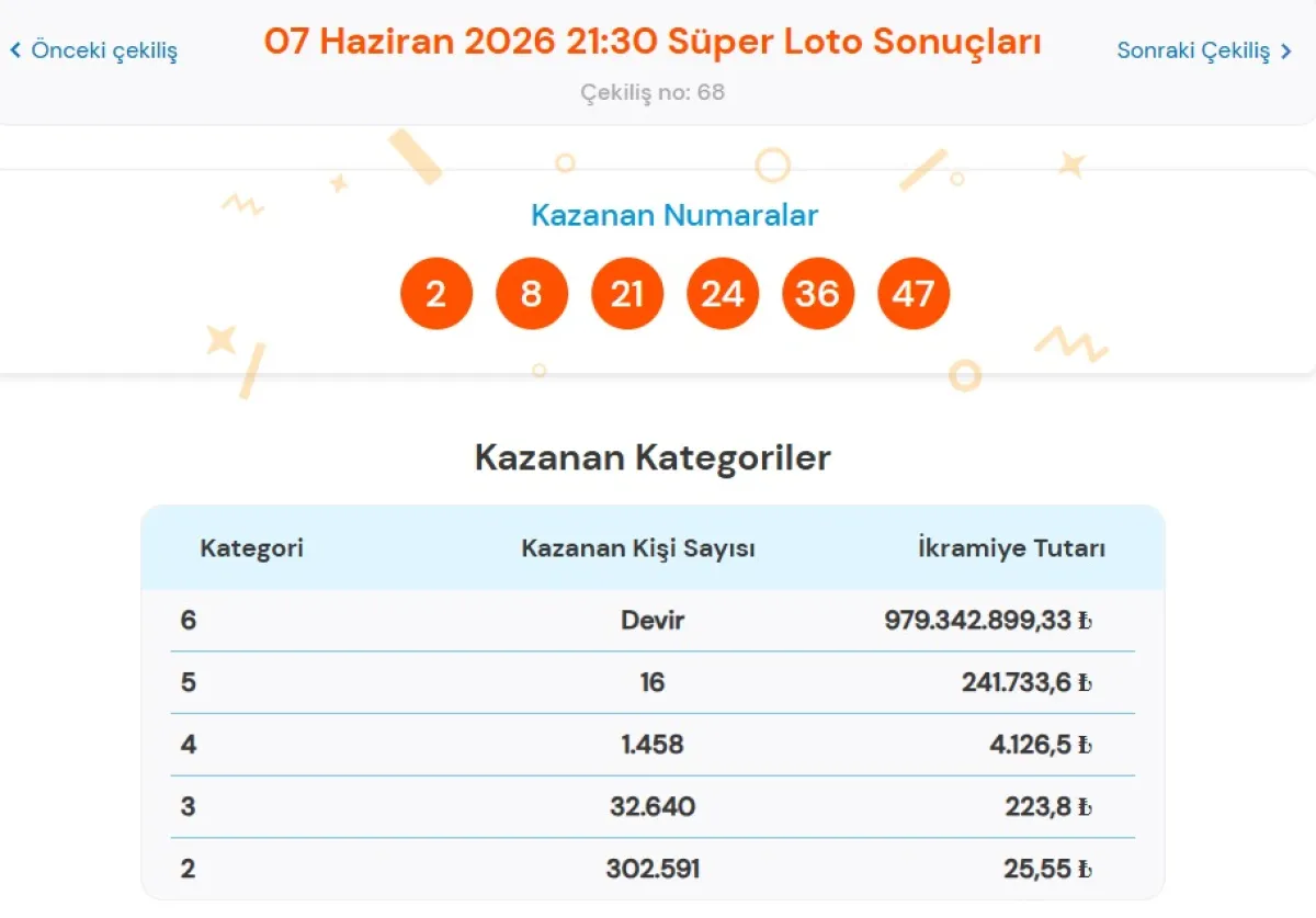 SÜPER LOTO SONUÇLARI AÇIKLANDI! 7 Haziran 2026 Süper Loto çekiliş sonuçları sorgulama ekranı: 979 Milyon TL devretti, işte kazanan şanslı numaralar