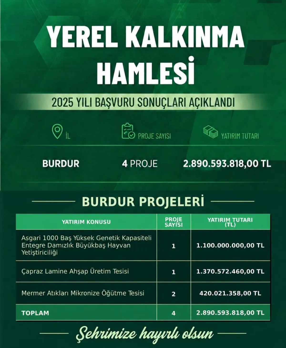 Burdur’da 2 milyar 890 milyon TL’lik yatırım hayata geçirilecek