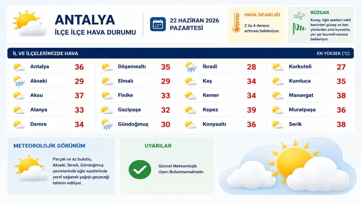 Antalya’da sıcaklıklar yükseliyor Termometreler 39 dereceyi gösterecek