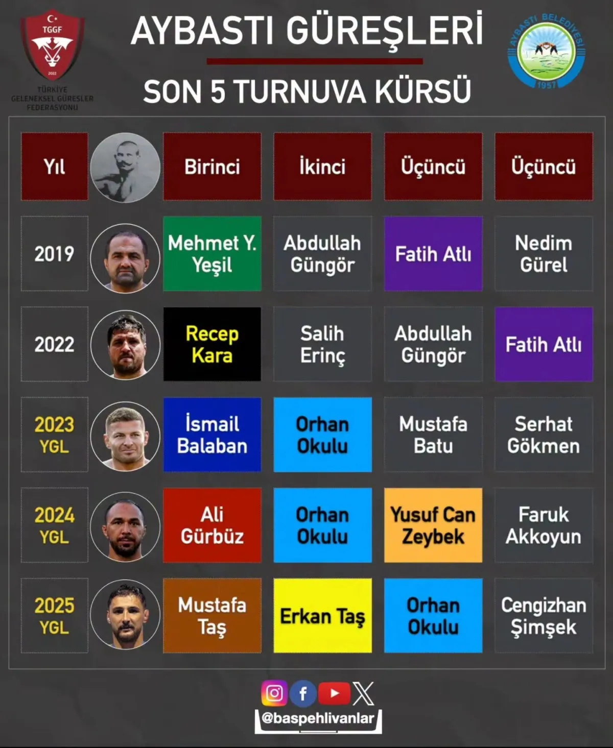 Canlı İzle ! 2026 Ordu 918. Aybastı Perşembe Yaylası Yağlı Güreşleri Başladı .Başpehlivan Kim Olur