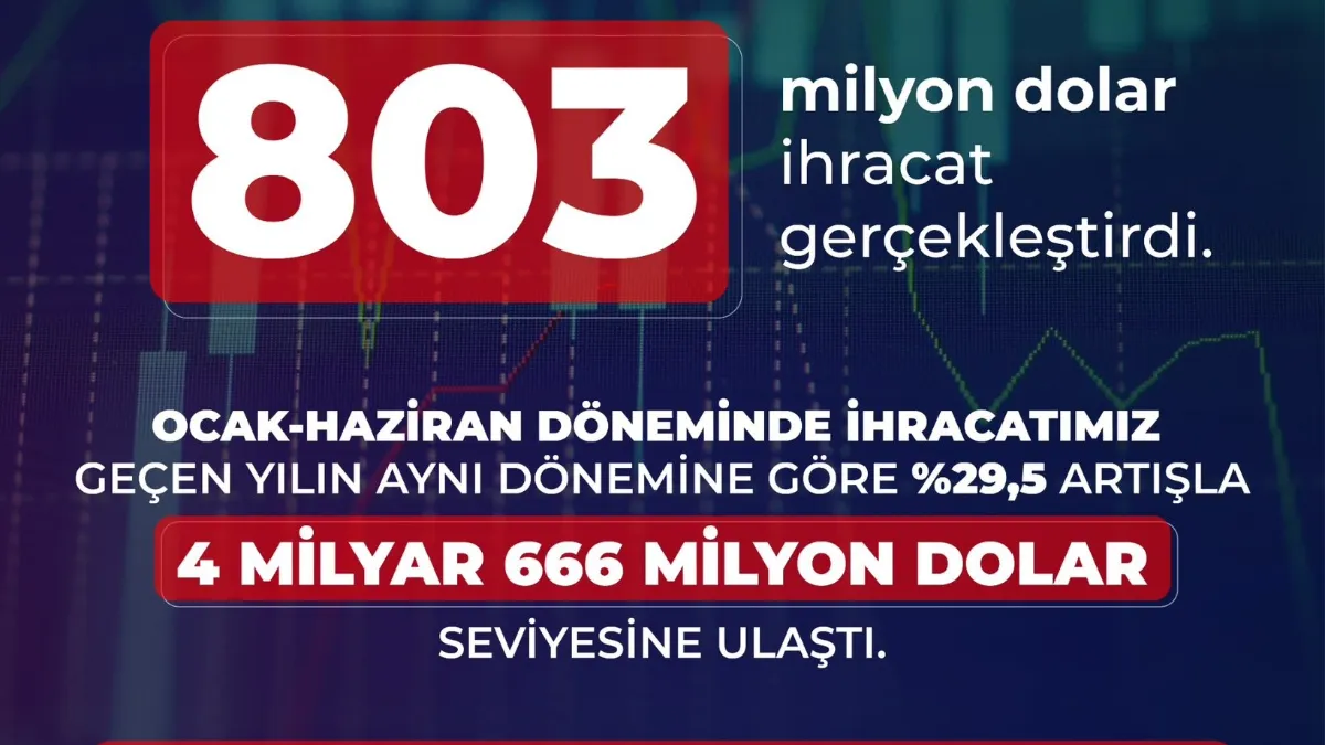 Savunma ve havacılık ihracatı haziranda yüzde 29,6 arttı