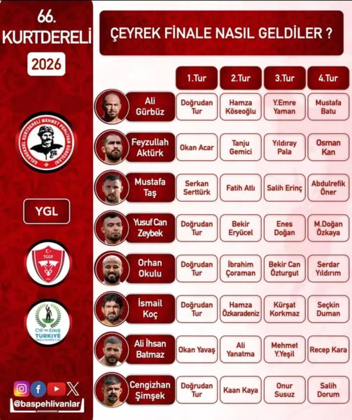 Canlı İzle ! 2026 Balıkesir Kurtdereli Güreşleri'nde Heyecan Dorukta Çeyrek Finalistler Sahada Başpehlivan Kim Olur?