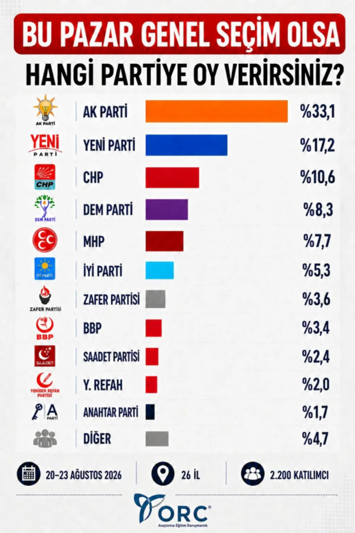 Seçim anketinde büyük sürpriz! İkinci sıradaki parti değişti