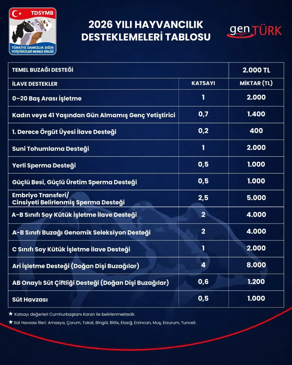 Burdurlu Yetiştiricilere 2026 Müjdesi! Buzağı Desteği 20 Bin TL’ye Ulaşabilecek